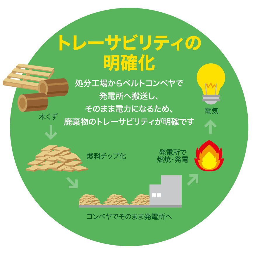 トレーサビリティの明確化